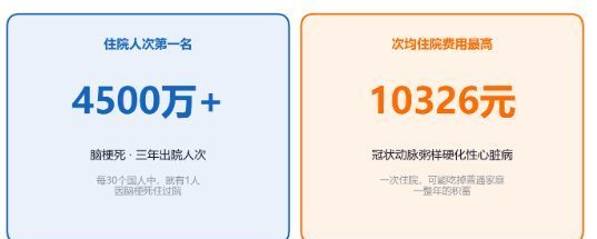 国家医保局最新数据：4500万脑梗住院人次，慢病霸榜时代，体检行业的新机会在哪？